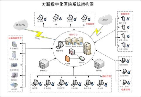 衛生廳網站建設(全國醫療衛生機構建設管理系統網址)