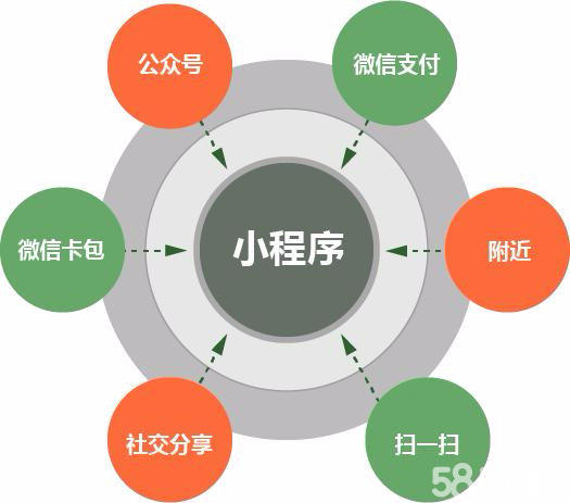 創(chuàng)業(yè)小程序開(kāi)發(fā)模式(小程序創(chuàng)業(yè)的幾種方法)