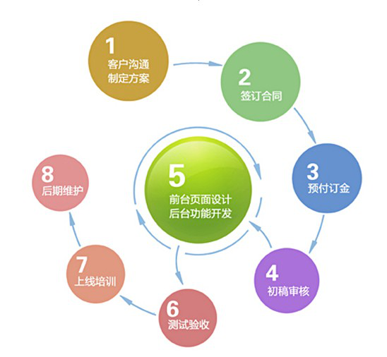 網(wǎng)站建設(shè)開(kāi)發(fā)流程(網(wǎng)站建設(shè)開(kāi)發(fā)流程圖)