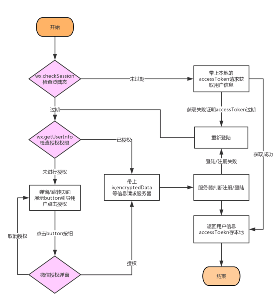 小程序開發(fā)的流程(小程序開發(fā)流程詳細 知乎)